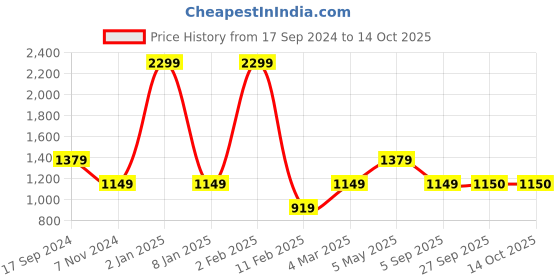 myntra.com JAVINISHKA Cuban Collar Relaxed Semi Sheer Casual Shirt javinishka Price History Graph from 17 Sep 2024 to 13 Oct 2025