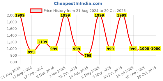myntra.com JAVINISHKA Cuban Collar Slim Fit Casual Seersucker Shirt javinishka Price History Graph from 21 Aug 2024 to 17 Oct 2025
