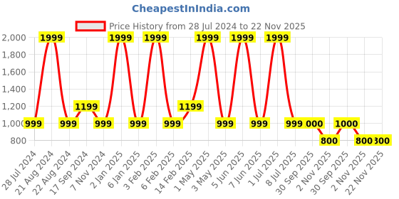 myntra.com JAVINISHKA Ethnic Motifs Printed Mandarin Collar Pure Cotton Kurta javinishka Price History Graph from 28 Jul 2024 to 22 Nov 2025