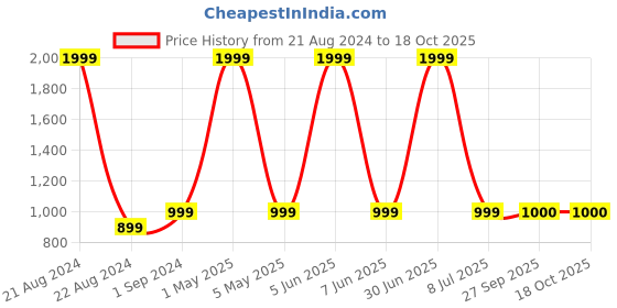myntra.com JAVINISHKA Ethnic Motifs Printed Mandarin Collar Pure Cotton Kurta javinishka Price History Graph from 21 Aug 2024 to 18 Oct 2025