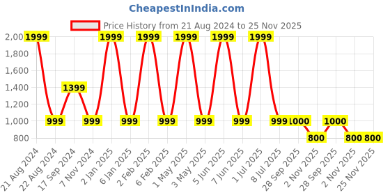 myntra.com JAVINISHKA Ethnic Motifs Printed Mandarin Collar Roll-Up Sleeves Pure Cotton Kurta javinishka Price History Graph from 21 Aug 2024 to 25 Nov 2025
