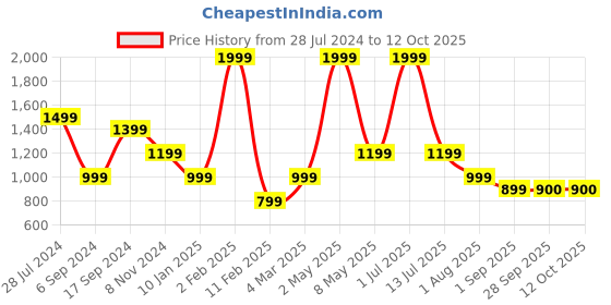 myntra.com JAVINISHKA Floral Printed Classic Opaque Casual Shirt javinishka Price History Graph from 28 Jul 2024 to 11 Oct 2025