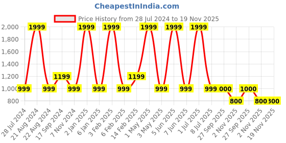 myntra.com JAVINISHKA Floral Printed Mandarin Collar Roll-Up Sleeves Pure Cotton Kurta javinishka Price History Graph from 28 Jul 2024 to 18 Nov 2025