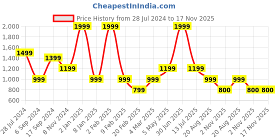 myntra.com JAVINISHKA Floral Printed Spread Collar Short Sleeves Casual Shirt javinishka Price History Graph from 28 Jul 2024 to 16 Nov 2025