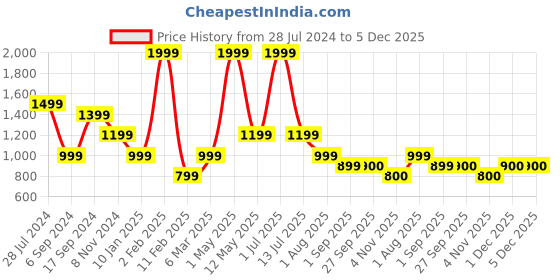 myntra.com JAVINISHKA Floral Printed Spread Collar Short Sleeves Casual Shirt javinishka Price History Graph from 28 Jul 2024 to 5 Dec 2025