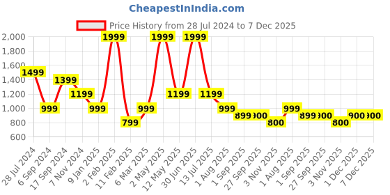 myntra.com JAVINISHKA Floral Printed Spread Collar Short Sleeves Casual Shirt javinishka Price History Graph from 28 Jul 2024 to 7 Dec 2025