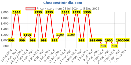 myntra.com JAVINISHKA Geometric Printed Mandarin Collar Cotton Linen Short Kurta javinishka Price History Graph from 28 Jul 2024 to 5 Dec 2025