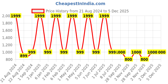 myntra.com JAVINISHKA Geometric Printed Mandarin Collar Pure Cotton Kurta javinishka Price History Graph from 21 Aug 2024 to 4 Dec 2025