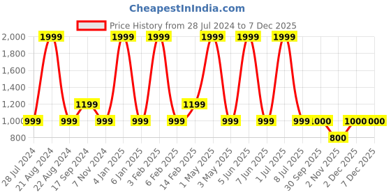 myntra.com JAVINISHKA Geometric Striped Pure Cotton Short Kurta javinishka Price History Graph from 28 Jul 2024 to 5 Dec 2025
