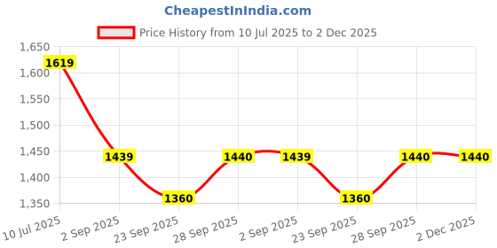 myntra.com JAVINISHKA Graphic Printed Round Neck Cotton Oversized T-shirt javinishka Price History Graph from 10 Jul 2025 to 2 Dec 2025