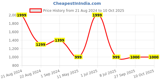 myntra.com JAVINISHKA Leheriya Printed Mandarin Collar Roll-Up Sleeves Pure Cotton Kurta javinishka Price History Graph from 21 Aug 2024 to 9 Oct 2025