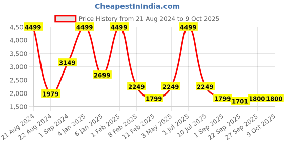 myntra.com JAVINISHKA Lightweight Mock Collar Puffer Jacket javinishka Price History Graph from 21 Aug 2024 to 8 Oct 2025