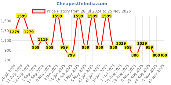 myntra.com JAVINISHKA Mandarin Collar Classic Opaque Cotton Linen Casual Shirt javinishka Price History Graph from 28 Jul 2024 to 25 Nov 2025