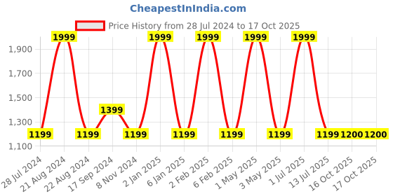 myntra.com JAVINISHKA Mandarin Collar Cotton Linen Short Kurta javinishka Price History Graph from 28 Jul 2024 to 16 Oct 2025