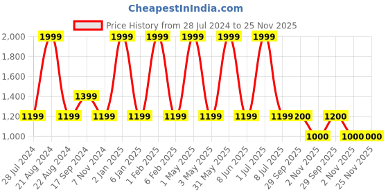 myntra.com JAVINISHKA Mandarin Collar Cotton Linen Short Kurta javinishka Price History Graph from 28 Jul 2024 to 24 Nov 2025