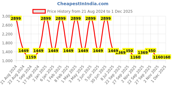 myntra.com JAVINISHKA Mandarin Collar Cotton Linen Short Kurta javinishka Price History Graph from 21 Aug 2024 to 30 Nov 2025