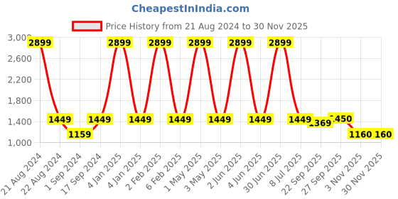 myntra.com JAVINISHKA Mandarin Collar Cotton Linen Short Kurta javinishka Price History Graph from 21 Aug 2024 to 29 Nov 2025
