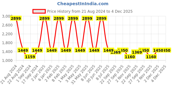 myntra.com JAVINISHKA Mandarin Collar Cotton Linen Straight Kurta javinishka Price History Graph from 21 Aug 2024 to 4 Dec 2025