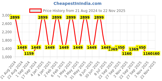 myntra.com JAVINISHKA Mandarin Collar Regular Cotton Linen Kurta javinishka Price History Graph from 21 Aug 2024 to 22 Nov 2025