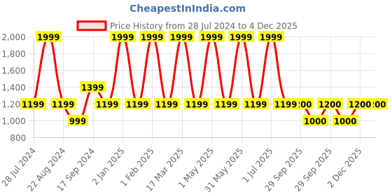 myntra.com JAVINISHKA Mandarin Collar Roll-Up Sleeves Cotton Linen Kurta javinishka Price History Graph from 28 Jul 2024 to 4 Dec 2025