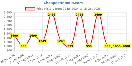 myntra.com JAVINISHKA Men Blue Comfort Shepherd Checks Opaque Checked Shirt javinishka Price History Graph from 29 Jul 2024 to 4 Oct 2025