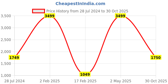 myntra.com JAVINISHKA Men Brown Classic Slim Fit Opaque Printed Casual Shirt javinishka Price History Graph from 28 Jul 2024 to 30 Oct 2025