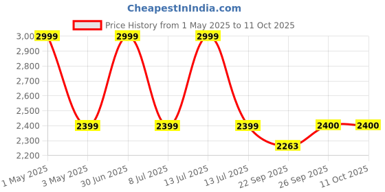 myntra.com JAVINISHKA Men Cable Knit Woollen Pullover javinishka Price History Graph from 1 May 2025 to 10 Oct 2025