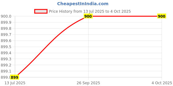 myntra.com JAVINISHKA Men Chino Shorts javinishka Price History Graph from 13 Jul 2025 to 4 Oct 2025