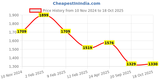 myntra.com JAVINISHKA Men Comfort Opaque Striped Casual Shirt javinishka Price History Graph from 10 Nov 2024 to 18 Oct 2025