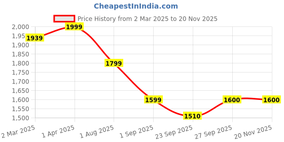 myntra.com JAVINISHKA Men Cotton Relaxed Regular Fit Corduroy Trouser javinishka Price History Graph from 2 Mar 2025 to 19 Nov 2025
