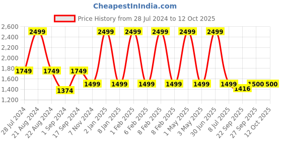 myntra.com JAVINISHKA Men Dyed Flared Sleeves Pastels Dobby Kurta javinishka Price History Graph from 28 Jul 2024 to 12 Oct 2025