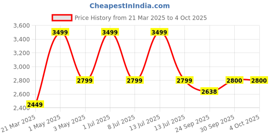 myntra.com JAVINISHKA Men Printed Woollen Pullover javinishka Price History Graph from 21 Mar 2025 to 4 Oct 2025