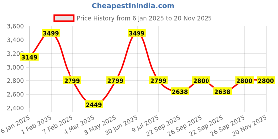 myntra.com JAVINISHKA Men Printed Woollen Pullover javinishka Price History Graph from 6 Jan 2025 to 19 Nov 2025