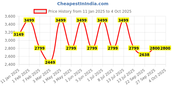 myntra.com JAVINISHKA Men Printed Woollen Pullover javinishka Price History Graph from 11 Jan 2025 to 4 Oct 2025
