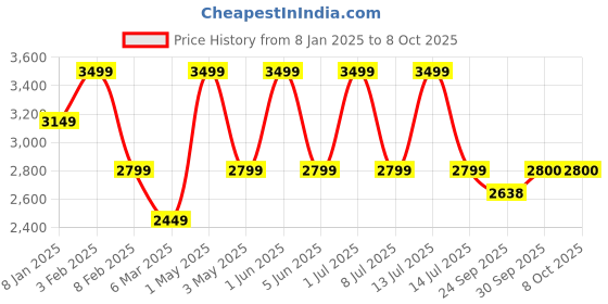 myntra.com JAVINISHKA Men Printed Woollen Pullover javinishka Price History Graph from 8 Jan 2025 to 4 Oct 2025