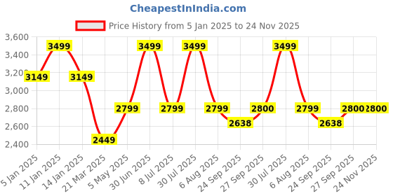 myntra.com JAVINISHKA Men Printed Woollen Pullover javinishka Price History Graph from 5 Jan 2025 to 24 Nov 2025
