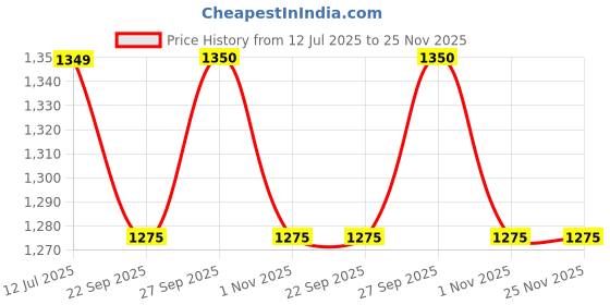 myntra.com JAVINISHKA Men Relaxed Fit Chino Shorts javinishka Price History Graph from 12 Jul 2025 to 25 Nov 2025