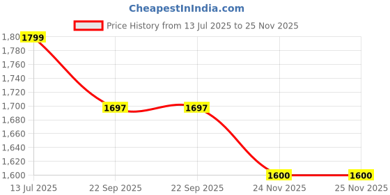 myntra.com JAVINISHKA Men Relaxed Fit Textured Cuban Collar Casual Shirt javinishka Price History Graph from 13 Jul 2025 to 24 Nov 2025