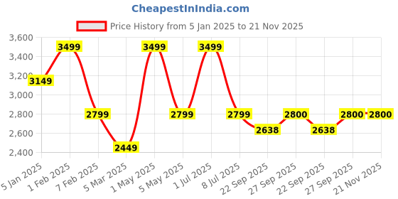 myntra.com JAVINISHKA Men Self Design Woollen Pullover javinishka Price History Graph from 5 Jan 2025 to 20 Nov 2025
