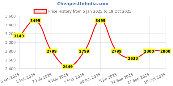 myntra.com JAVINISHKA Men Self Design Woollen Pullover javinishka Price History Graph from 5 Jan 2025 to 18 Oct 2025