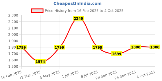 myntra.com JAVINISHKA Men Self Design Woollen Pullover javinishka Price History Graph from 16 Feb 2025 to 4 Oct 2025