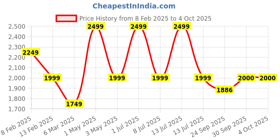 myntra.com JAVINISHKA Men Striped Woollen Pullover javinishka Price History Graph from 8 Feb 2025 to 4 Oct 2025