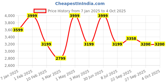 myntra.com JAVINISHKA Men Striped Woollen Pullover javinishka Price History Graph from 7 Jan 2025 to 4 Oct 2025