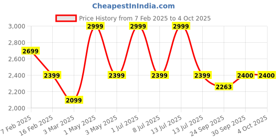 myntra.com JAVINISHKA Men Woollen Pullover javinishka Price History Graph from 7 Feb 2025 to 4 Oct 2025