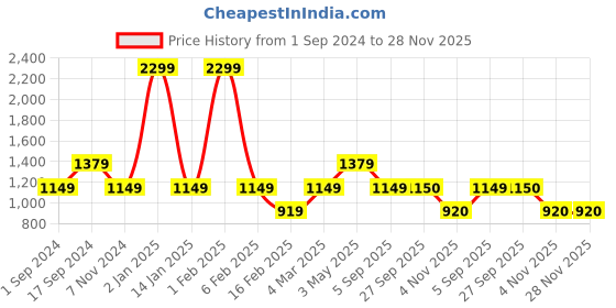 myntra.com JAVINISHKA Relaxed Cuban Collar Semi Sheer Casual Shirt javinishka Price History Graph from 1 Sep 2024 to 28 Nov 2025