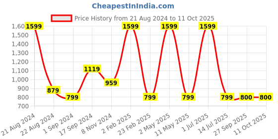 myntra.com JAVINISHKA Relaxed Slim Fit Abstract Printed Casual Shirt javinishka Price History Graph from 21 Aug 2024 to 11 Oct 2025