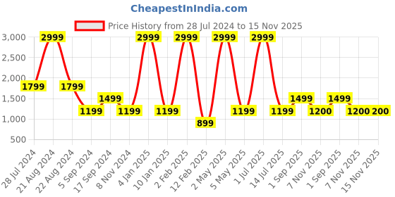 myntra.com JAVINISHKA Relaxed Tailored Fit Checked Pure Cotton Casual Shirt javinishka Price History Graph from 28 Jul 2024 to 15 Nov 2025