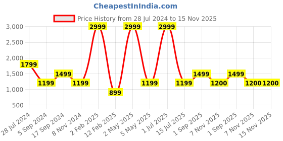 myntra.com JAVINISHKA Relaxed Tailored Fit Tartan Checked Pure Cotton Casual Shirt javinishka Price History Graph from 28 Jul 2024 to 15 Nov 2025