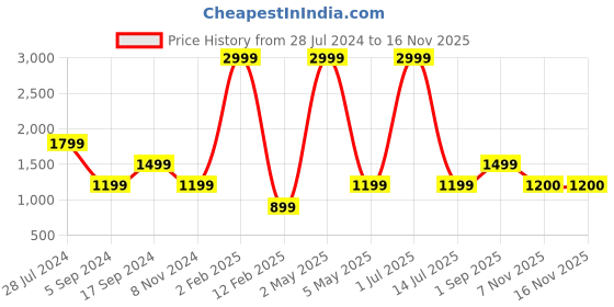 myntra.com JAVINISHKA Relaxed Tailored Fit Tartan Checks Pure Cotton Casual Shirt javinishka Price History Graph from 28 Jul 2024 to 15 Nov 2025