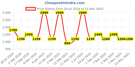 myntra.com JAVINISHKA Relaxed Tailored Fit Vertical Striped Pure Cotton Casual Shirt javinishka Price History Graph from 28 Jul 2024 to 15 Nov 2025